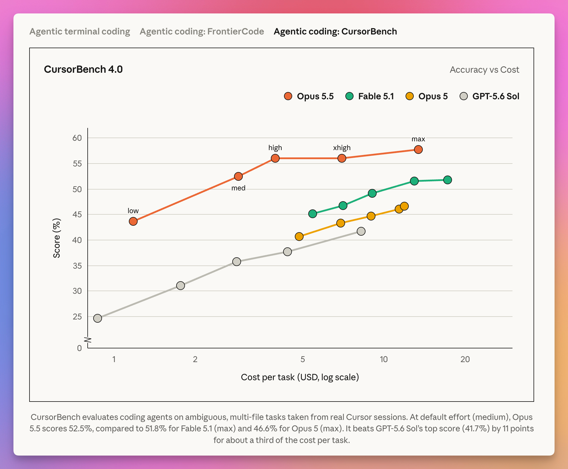 Anthropic's CursorBench 4.0 chart plotting score against cost per task for Opus 5.5, Fable 5.1, Opus 5 and GPT-5.6 Sol, with effort levels from low to max on each line