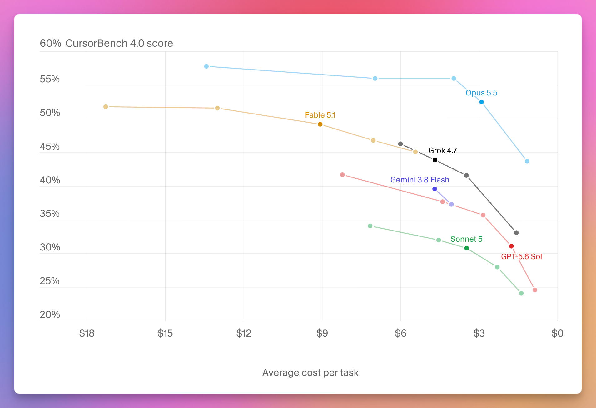 The CursorBench 4.0 chart of score against average cost per task, one line per model with a dot for each effort level, for Opus 5.5, Fable 5.1, Grok 4.7, Gemini 3.8 Flash, GPT-5.6 Sol and Sonnet 5
