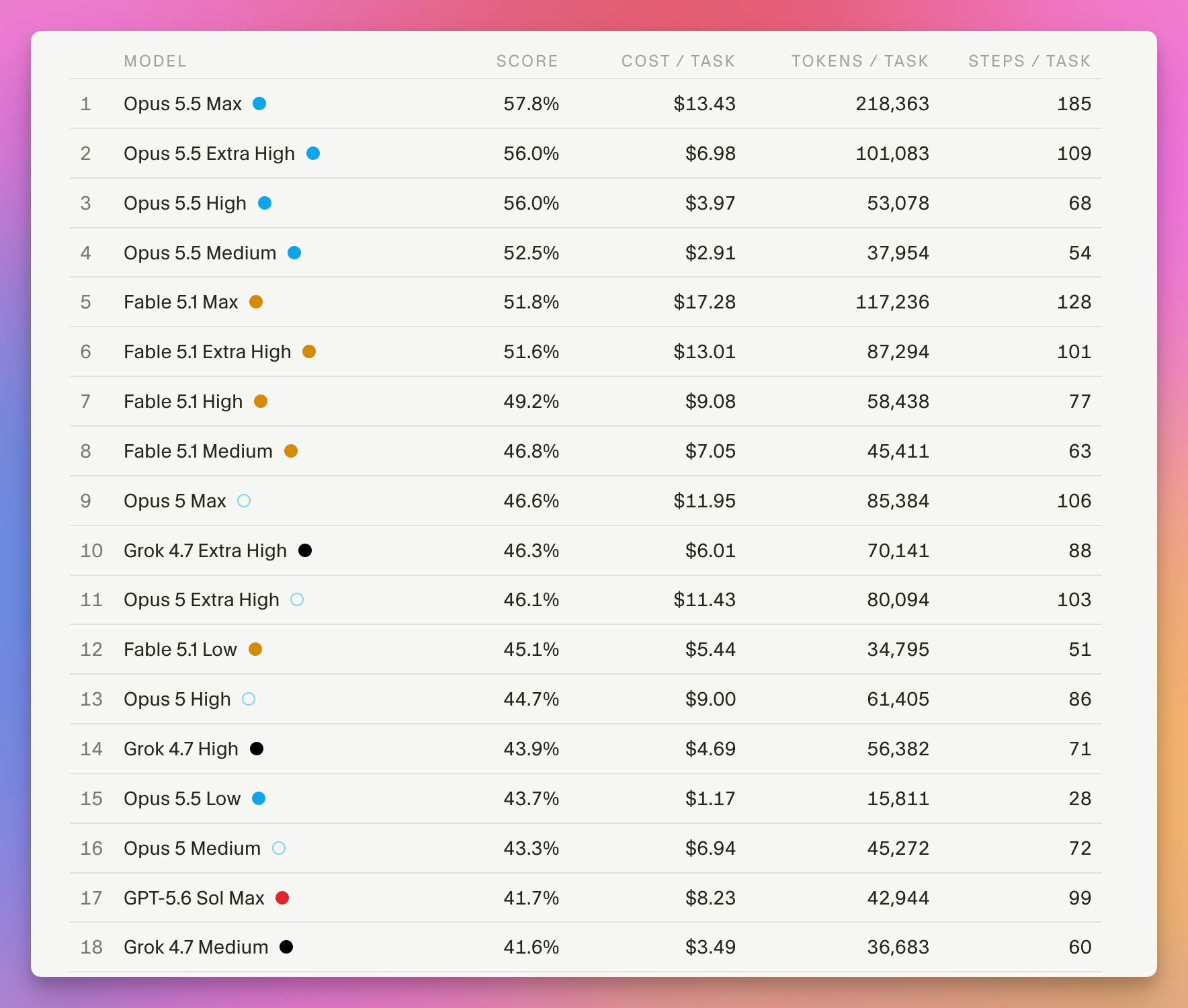 The top 18 rows of the CursorBench 4.0 leaderboard, with score, cost per task, tokens per task and steps per task, from Opus 5.5 Max at 57.8% down to Grok 4.7 Medium at 41.6%