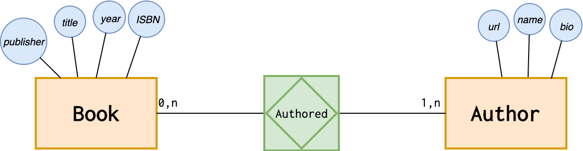 Attributes example