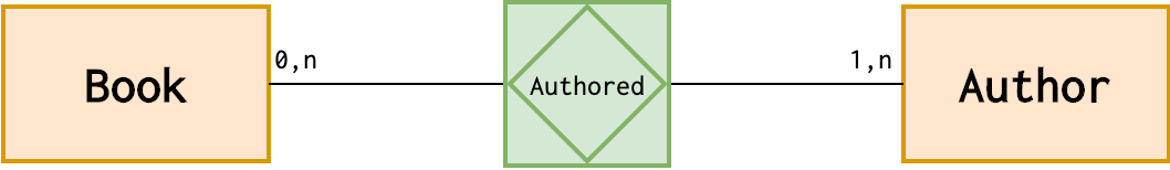 Cardinality example