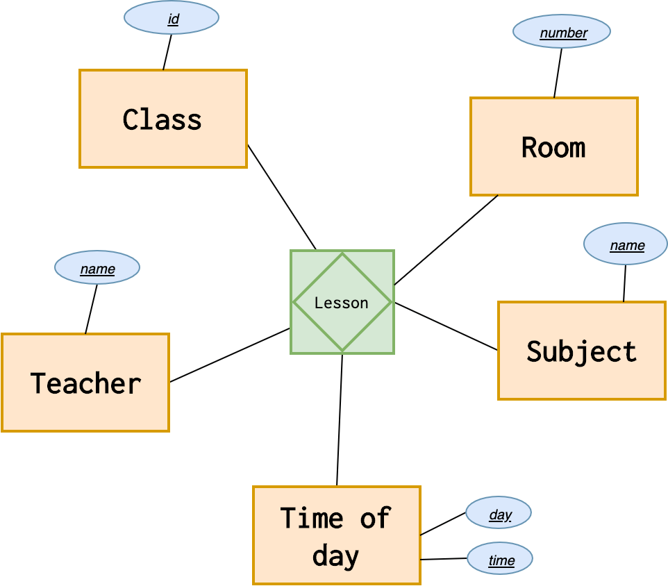 Entity Relationship in Room