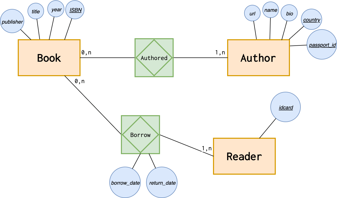 Introduction to the ER Data Model