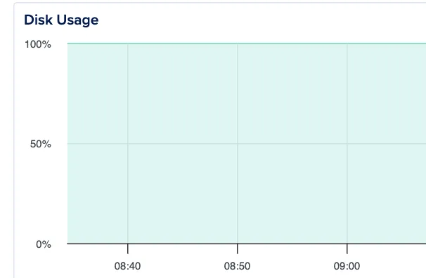 DigitalOcean disk usage graph near 100%