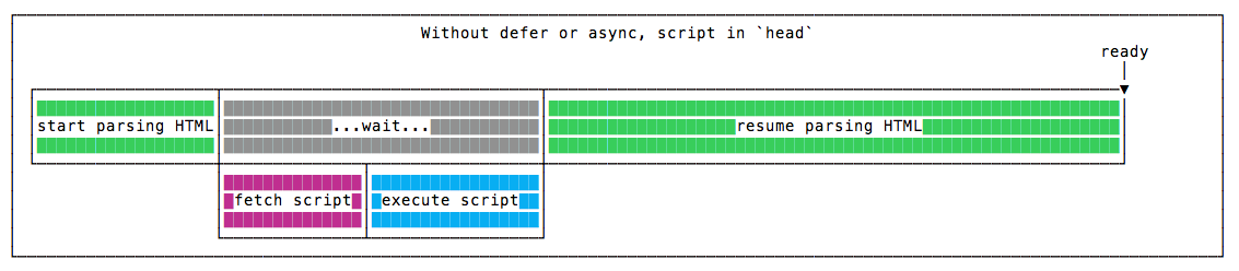 Without defer or async, in the head
