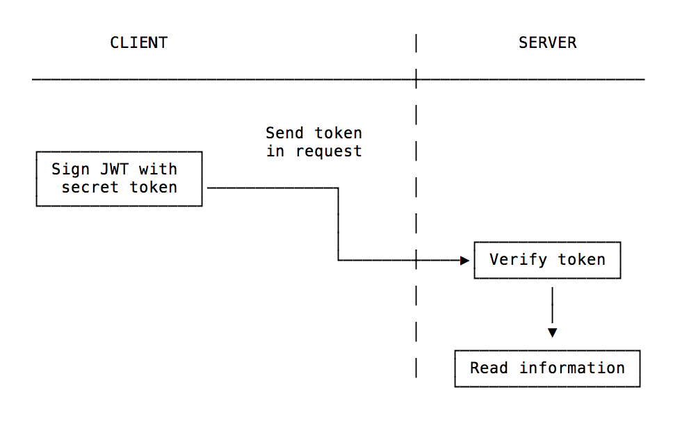 JSON Web Token JWT Explained