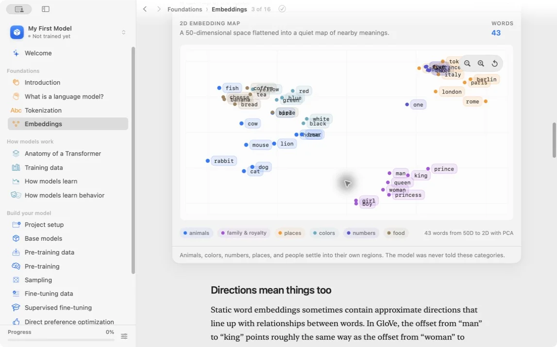 Two-dimensional embedding map grouping related words