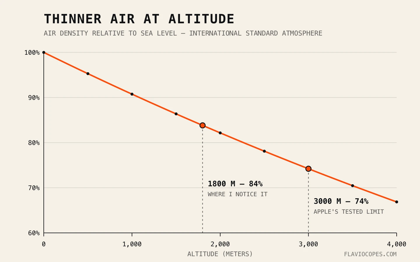 Line chart of air density relative to sea level, from 0 to 4000 meters. Density falls steadily along a straight orange line: 84% at 1800 meters, marked as where I notice it, and 74% at 3000 meters, Apple's tested operating limit.