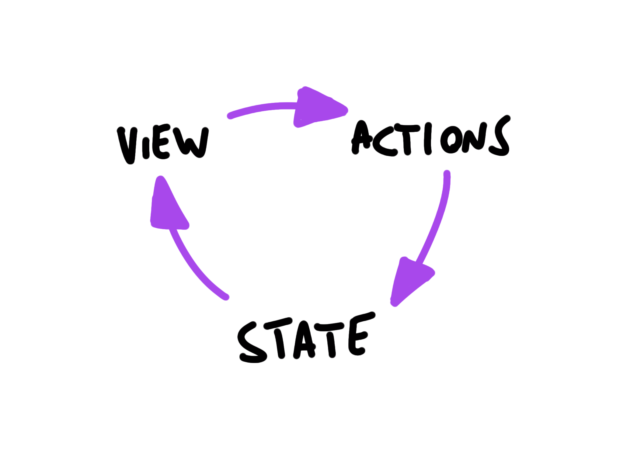 State action. React data Flow. React Flow. Unidirectional data Flow.